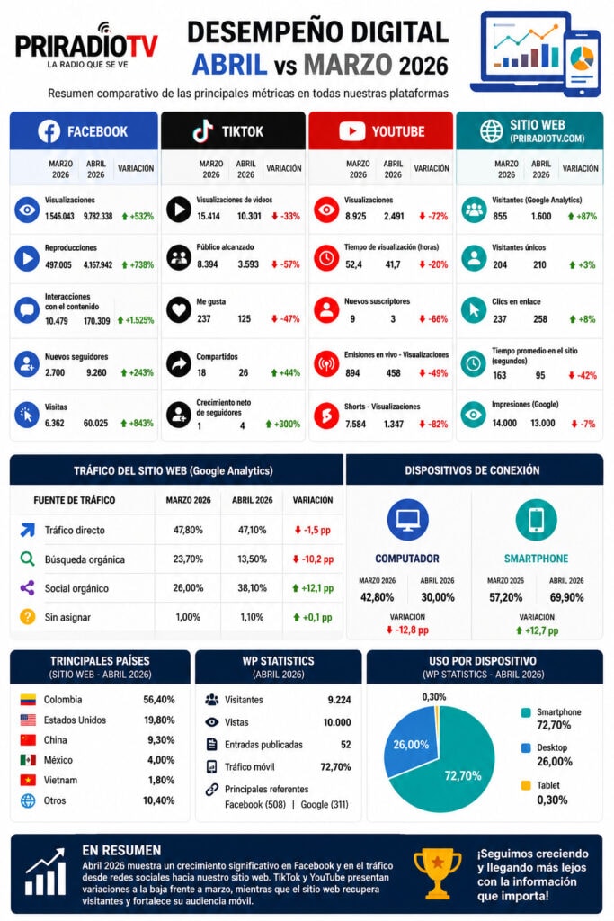 Estadisticas priradiotv abril 2026