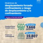 Colombia registra aumento de desplazamiento y confinamiento en primer trimestre de 2026.